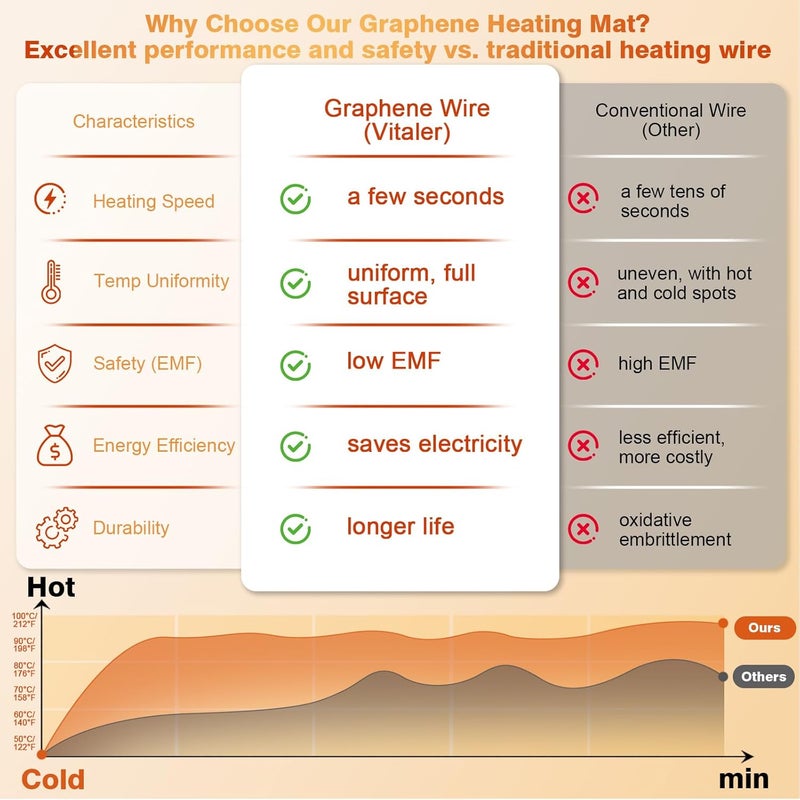 VITOLER Warming Mat for Food, (XXL 35”x16”) Electric Warming Trays, Upgrade Graphene Fast Full-Surface Heating Mat for Food with 6 Level Temp, 6 Hours Timer, Food Warmer Pad with Heat-Insulating Mat - Image 2